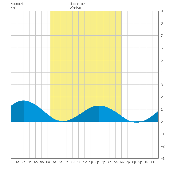 Broad Bay Canal tide chart for Wednesday, March 5, 2025