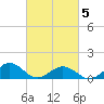 Broad Bay Canal tide chart for Wednesday, March 5, 2025
