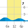 Broad Bay Canal tide chart for Friday, March 7, 2025