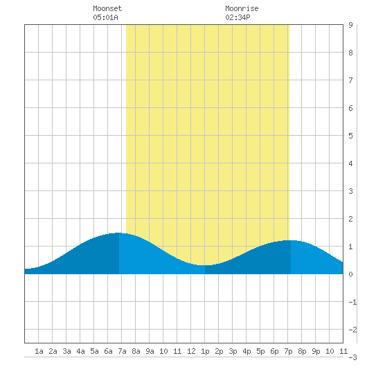 Broad Bay Canal tide chart for Sunday, March 9, 2025