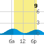 Broad Bay Canal tide chart for Sunday, March 9, 2025