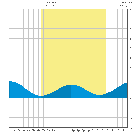 Broad Bay Canal tide chart for Tuesday, April 15, 2025