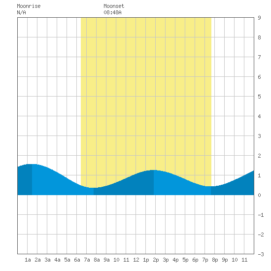 Broad Bay Canal tide chart for Thursday, April 17, 2025