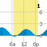 Broad Bay Canal tide chart for Tuesday, April 1, 2025