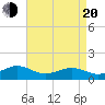 Broad Bay Canal tide chart for Sunday, April 20, 2025