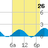 Broad Bay Canal tide chart for Saturday, April 26, 2025