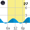 Broad Bay Canal tide chart for Sunday, April 27, 2025