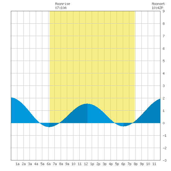 Broad Bay Canal tide chart for Tuesday, April 29, 2025