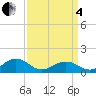 Broad Bay Canal tide chart for Friday, April 4, 2025