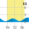 Broad Bay Canal tide chart for Sunday, May 11, 2025