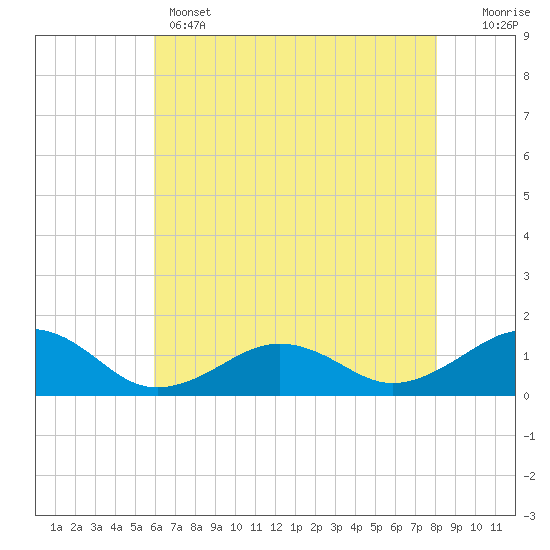 Broad Bay Canal tide chart for Wednesday, May 14, 2025