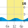 Broad Bay Canal tide chart for Friday, May 16, 2025