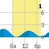 Broad Bay Canal tide chart for Thursday, May 1, 2025