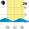 Broad Bay Canal tide chart for Tuesday, May 20, 2025