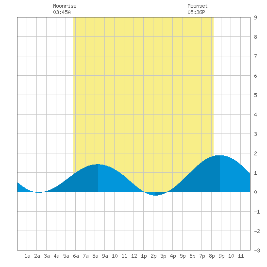Broad Bay Canal tide chart for Saturday, May 24, 2025