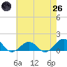 Broad Bay Canal tide chart for Monday, May 26, 2025