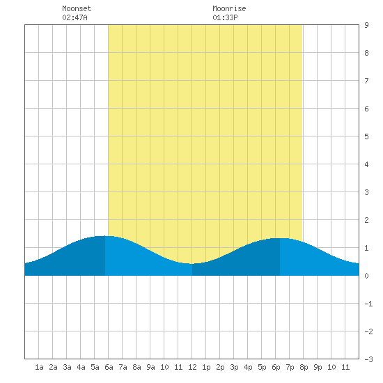 Broad Bay Canal tide chart for Monday, May 5, 2025