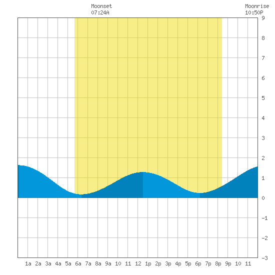 Broad Bay Canal tide chart for Friday, June 13, 2025
