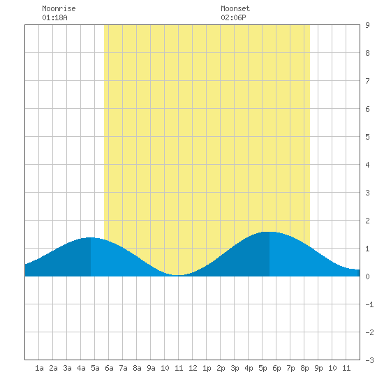 Broad Bay Canal tide chart for Thursday, June 19, 2025