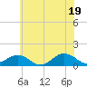 Broad Bay Canal tide chart for Thursday, June 19, 2025