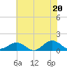 Broad Bay Canal tide chart for Friday, June 20, 2025