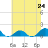 Broad Bay Canal tide chart for Tuesday, June 24, 2025