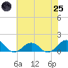 Broad Bay Canal tide chart for Wednesday, June 25, 2025