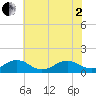 Broad Bay Canal tide chart for Monday, June 2, 2025