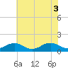 Broad Bay Canal tide chart for Tuesday, June 3, 2025