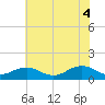 Broad Bay Canal tide chart for Wednesday, June 4, 2025