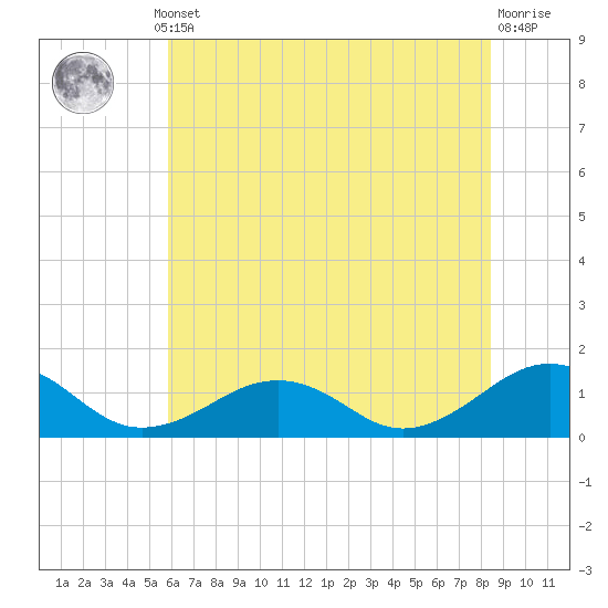 Broad Bay Canal tide chart for Thursday, July 10, 2025