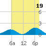 Broad Bay Canal tide chart for Saturday, July 19, 2025