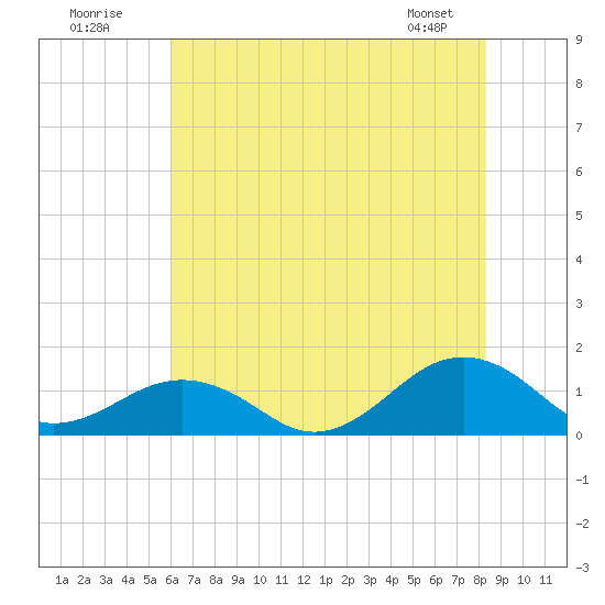 Broad Bay Canal tide chart for Sunday, July 20, 2025
