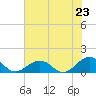 Broad Bay Canal tide chart for Wednesday, July 23, 2025