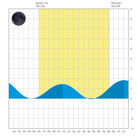Broad Bay Canal tide chart for Thursday, July 24, 2025