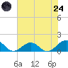 Broad Bay Canal tide chart for Thursday, July 24, 2025