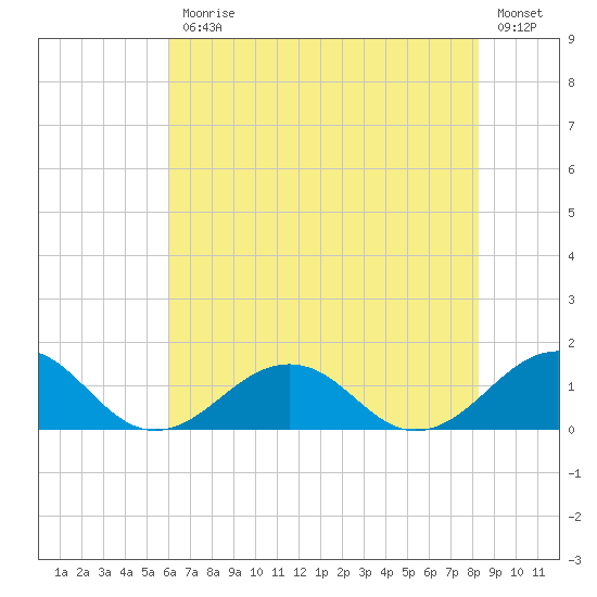 Broad Bay Canal tide chart for Friday, July 25, 2025