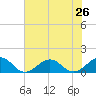 Broad Bay Canal tide chart for Saturday, July 26, 2025