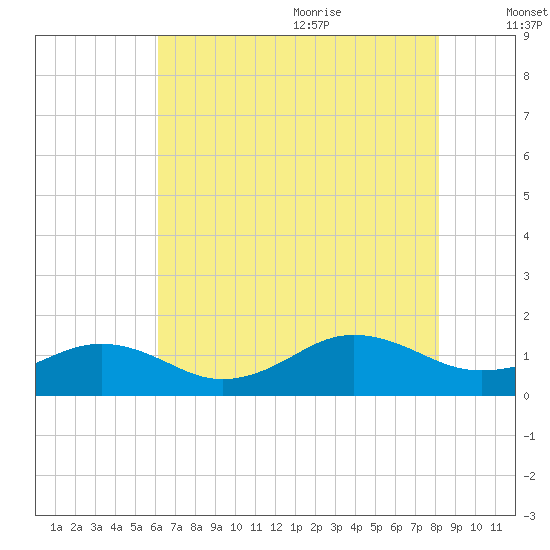 Broad Bay Canal tide chart for Thursday, July 31, 2025
