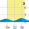 Broad Bay Canal tide chart for Thursday, July 3, 2025