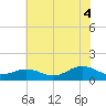 Broad Bay Canal tide chart for Friday, July 4, 2025