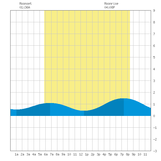 Broad Bay Canal tide chart for Saturday, July 5, 2025