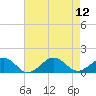Broad Bay Canal tide chart for Tuesday, August 12, 2025