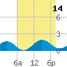 Broad Bay Canal tide chart for Thursday, August 14, 2025