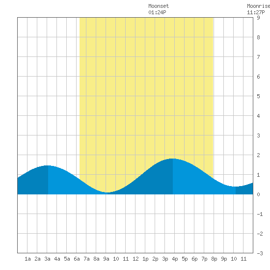 Broad Bay Canal tide chart for Friday, August 15, 2025