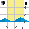 Broad Bay Canal tide chart for Saturday, August 16, 2025