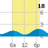 Broad Bay Canal tide chart for Monday, August 18, 2025