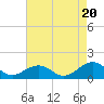 Broad Bay Canal tide chart for Wednesday, August 20, 2025