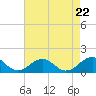 Broad Bay Canal tide chart for Friday, August 22, 2025