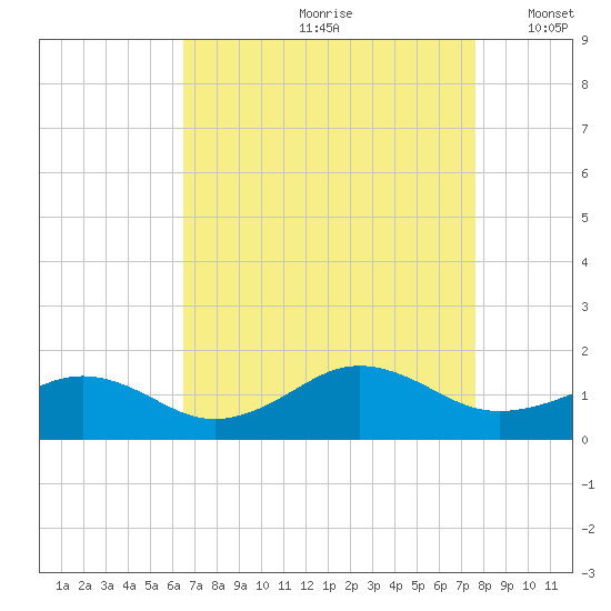 Broad Bay Canal tide chart for Thursday, August 28, 2025